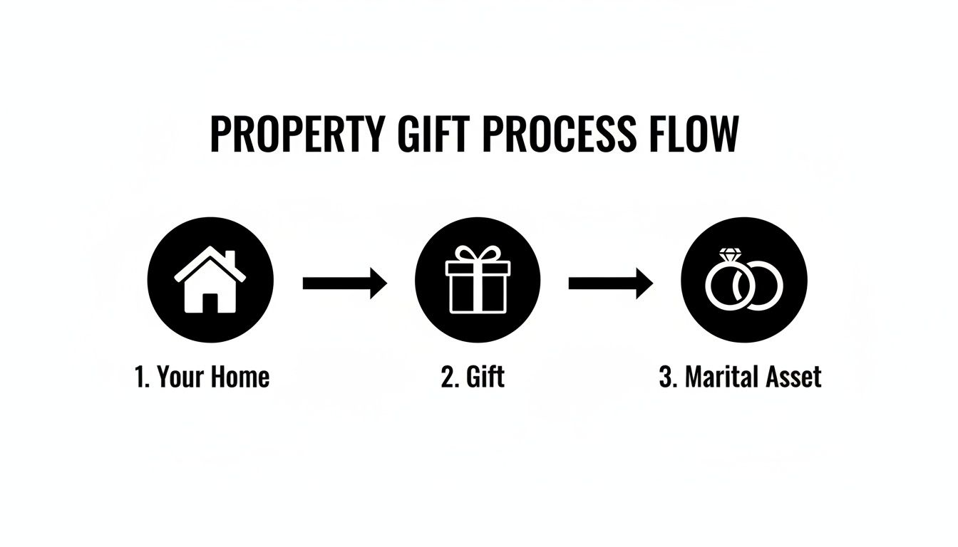 Flowchart illustrating the property gift process: Your Home becomes a Marital Asset via a Gift, with icons.