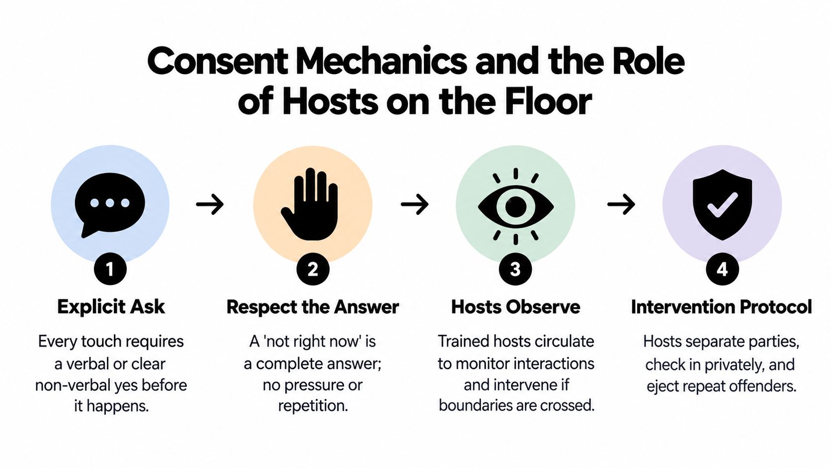 A four-step graphic explaining consent mechanics and the role of hosts for safety at events.