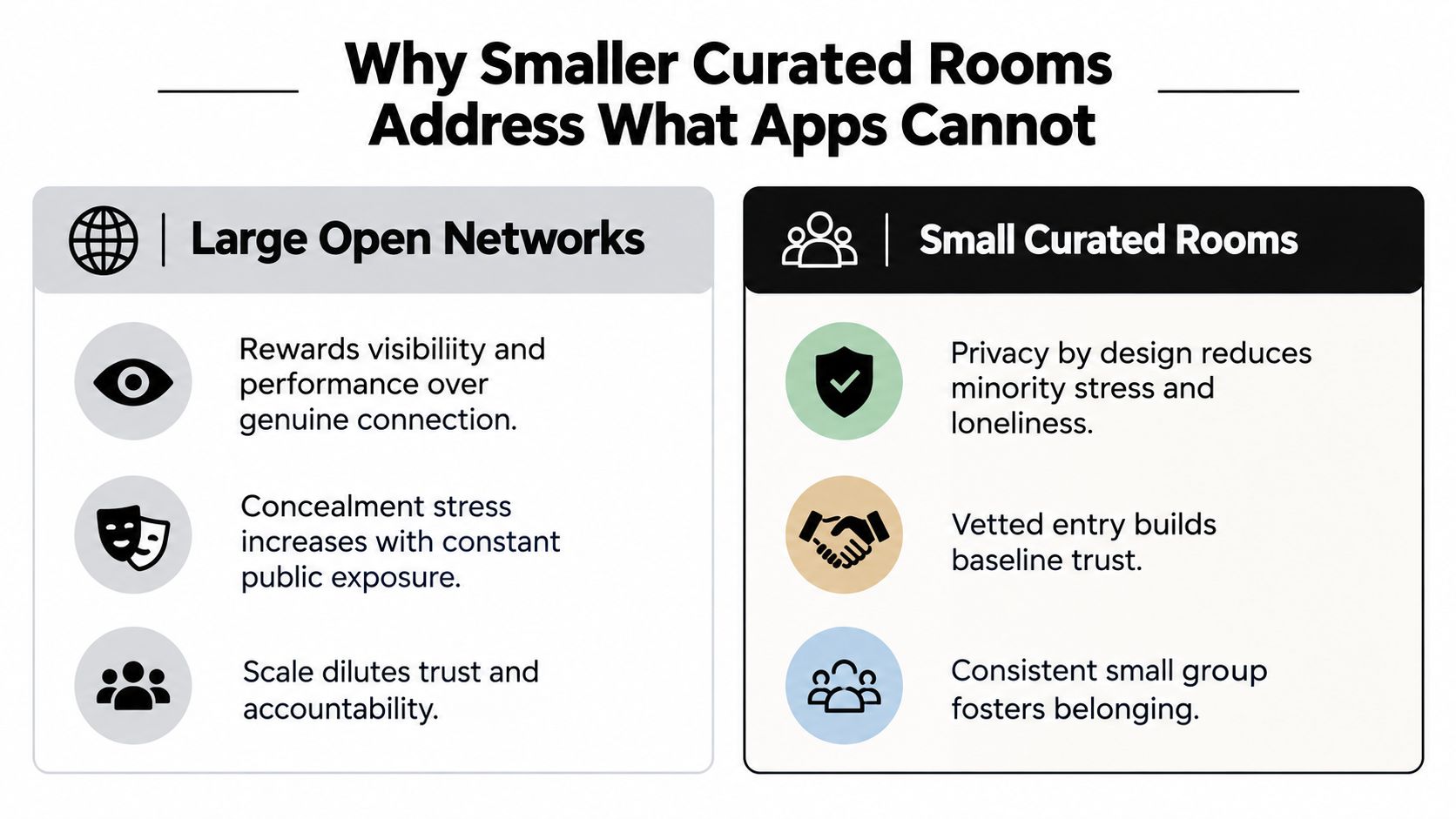 A comparison chart showing benefits of small curated rooms over large open social media networks.