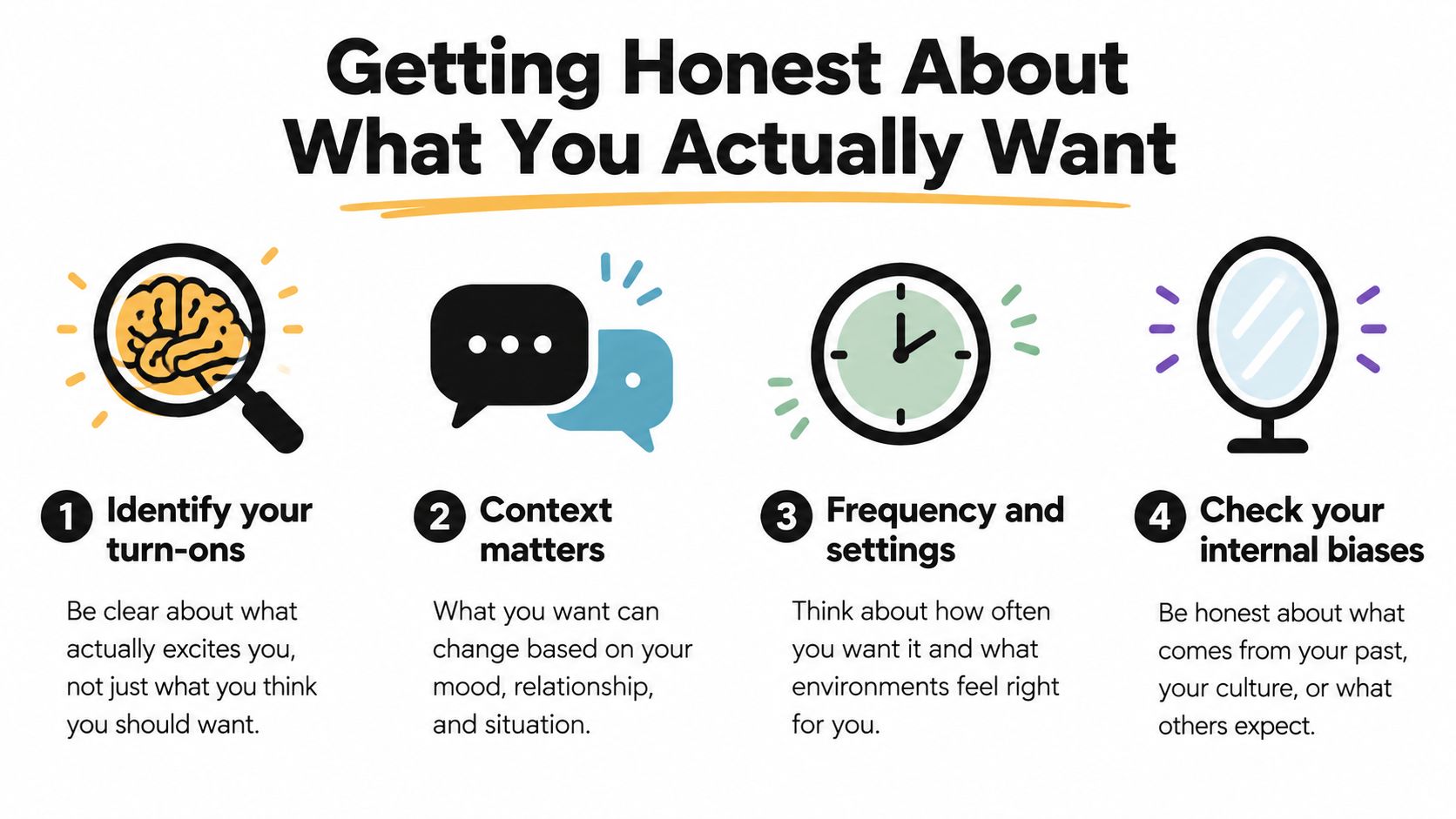 A four-step infographic about getting honest with yourself regarding sexual desires and personal preferences.