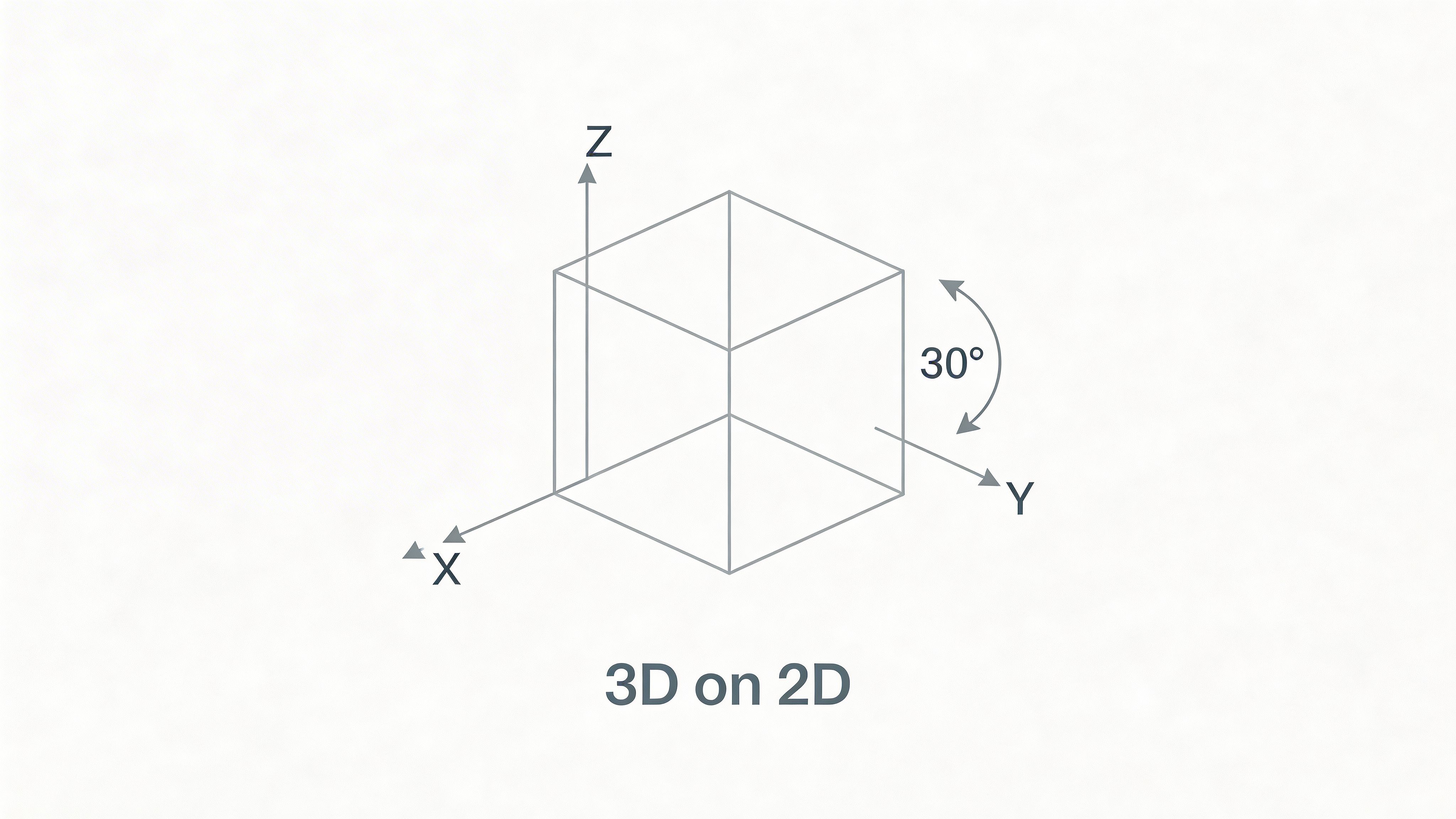 A diagram illustrating the concept of projecting a 3D cube into a 2D isometric drawing perspective.