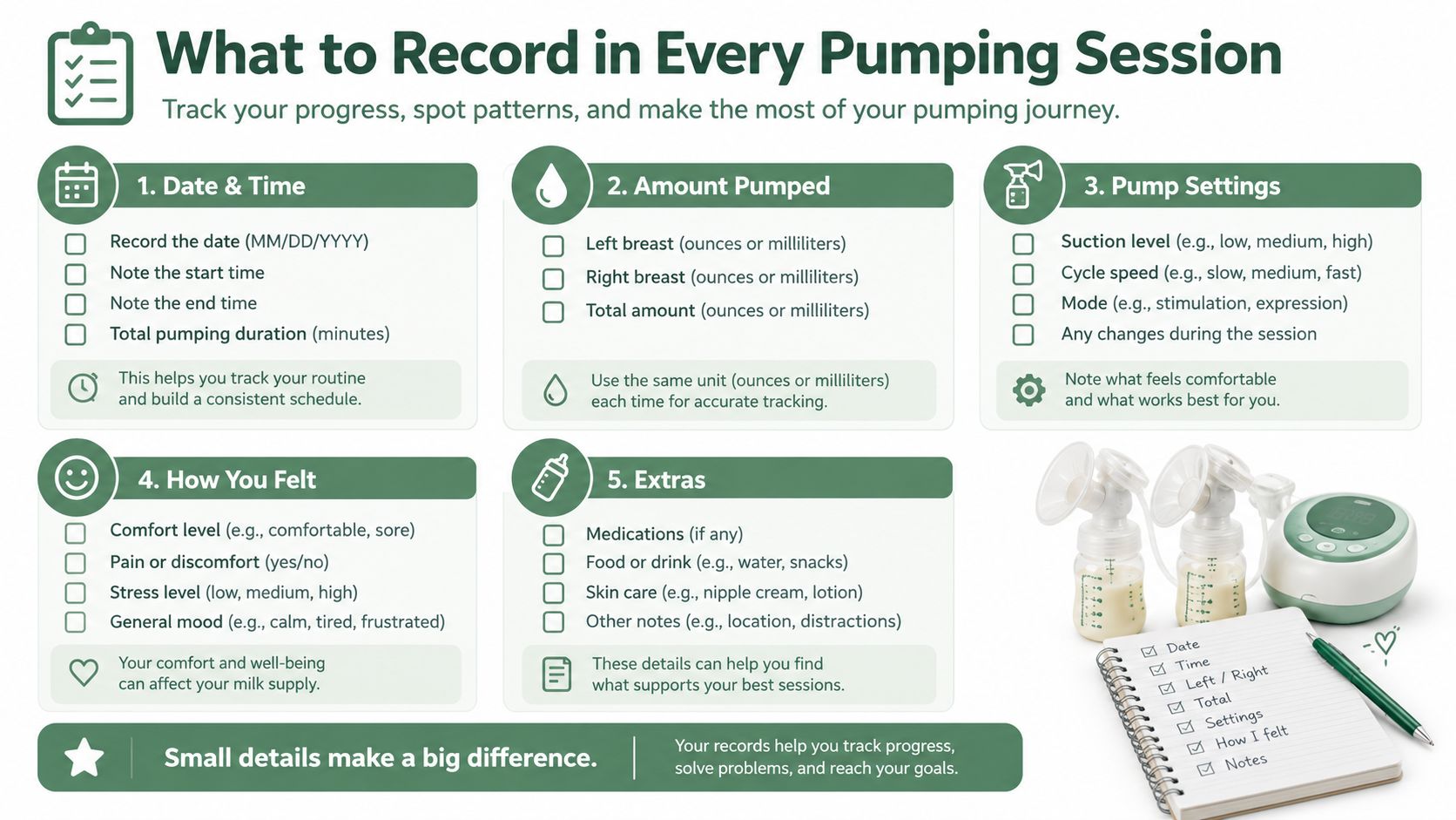 An infographic detailing five key categories to record during breast pumping sessions to track health and progress.