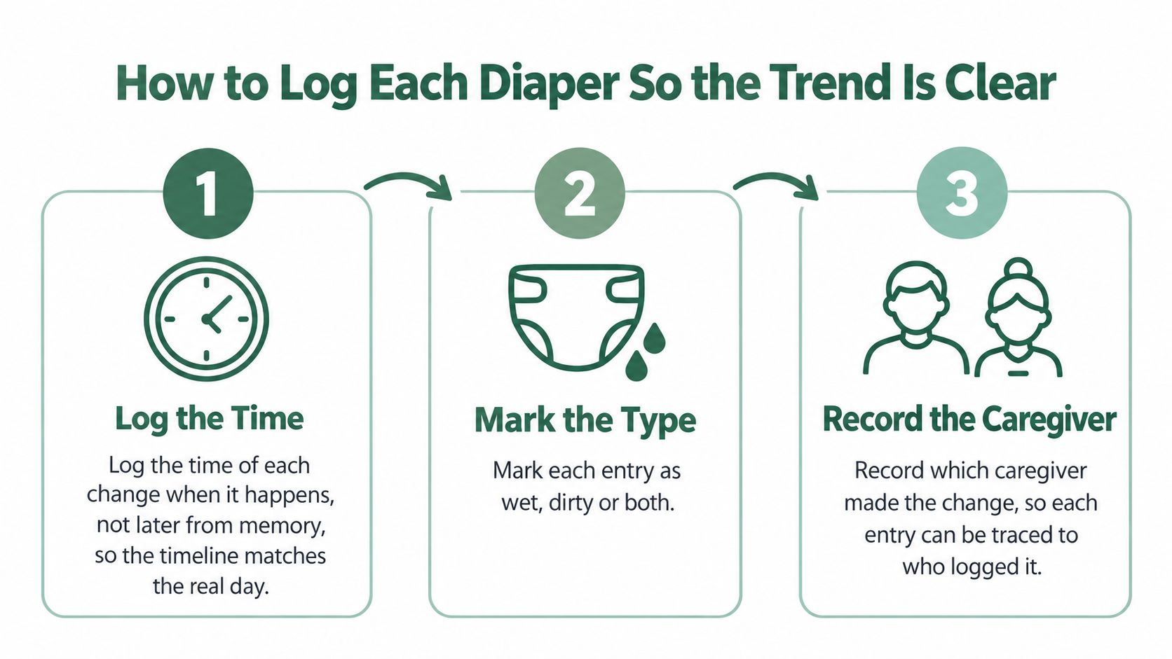 A three-step infographic showing how to log baby diaper changes with time, type, and caregiver information.