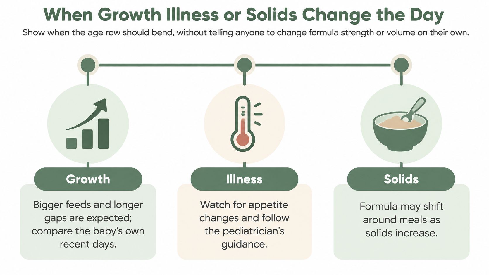 An infographic illustrating how growth, illness, and introducing solids can affect a baby's feeding patterns.