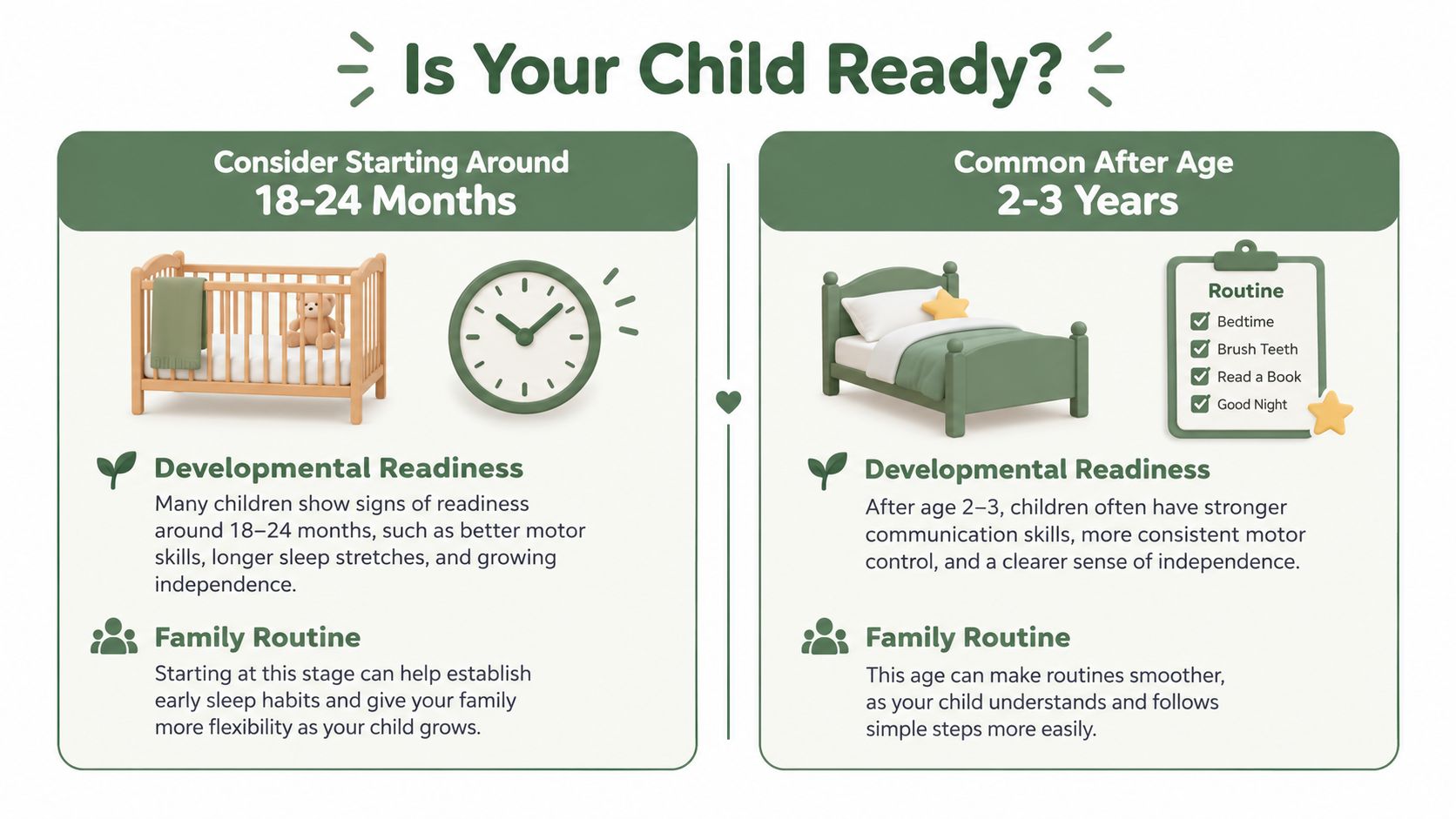 An infographic showing age-based milestones for child sleep transitions between 18 months and 3 years old.