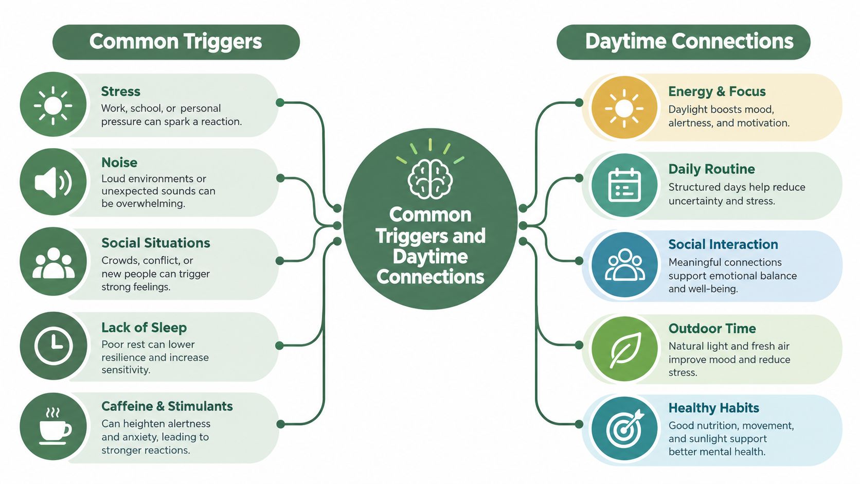 A diagram comparing common mental health triggers with positive daytime connections to support emotional well-being.