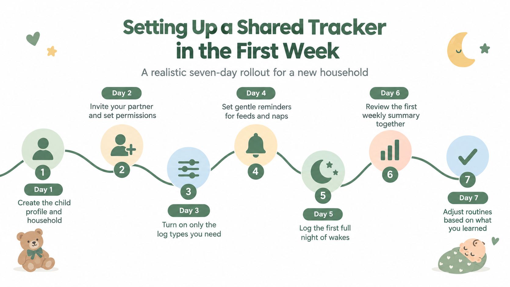 An infographic showing a seven-day plan for setting up a shared baby tracker app with household members.