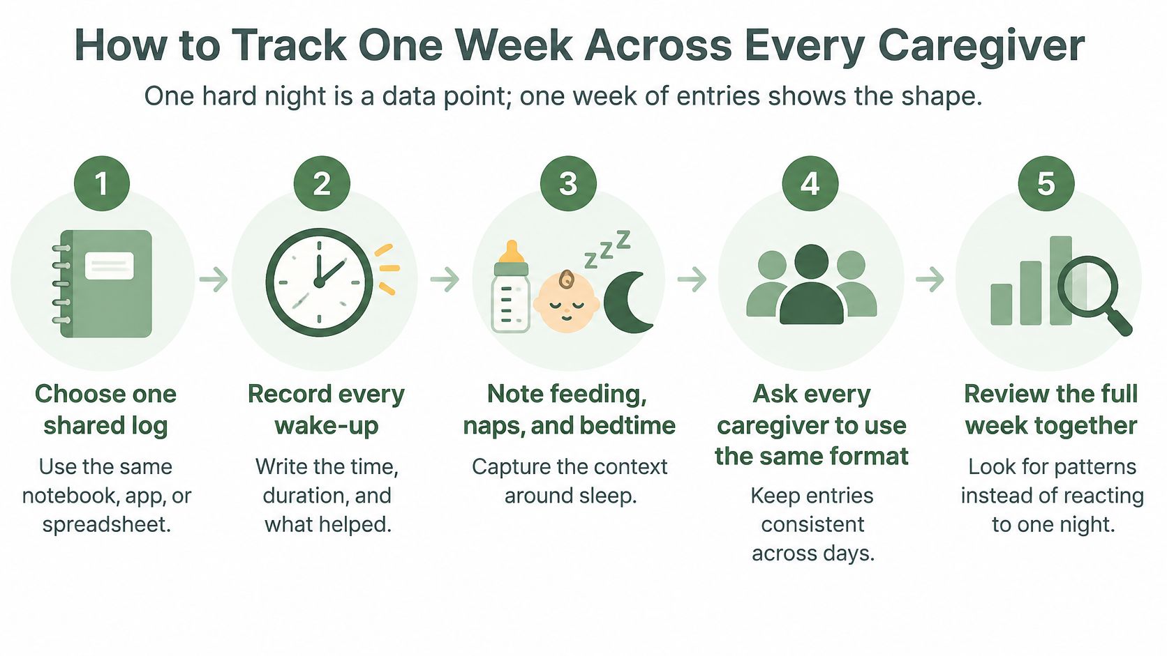 A five-step guide on how to track a baby's sleep habits and routines across different caregivers.