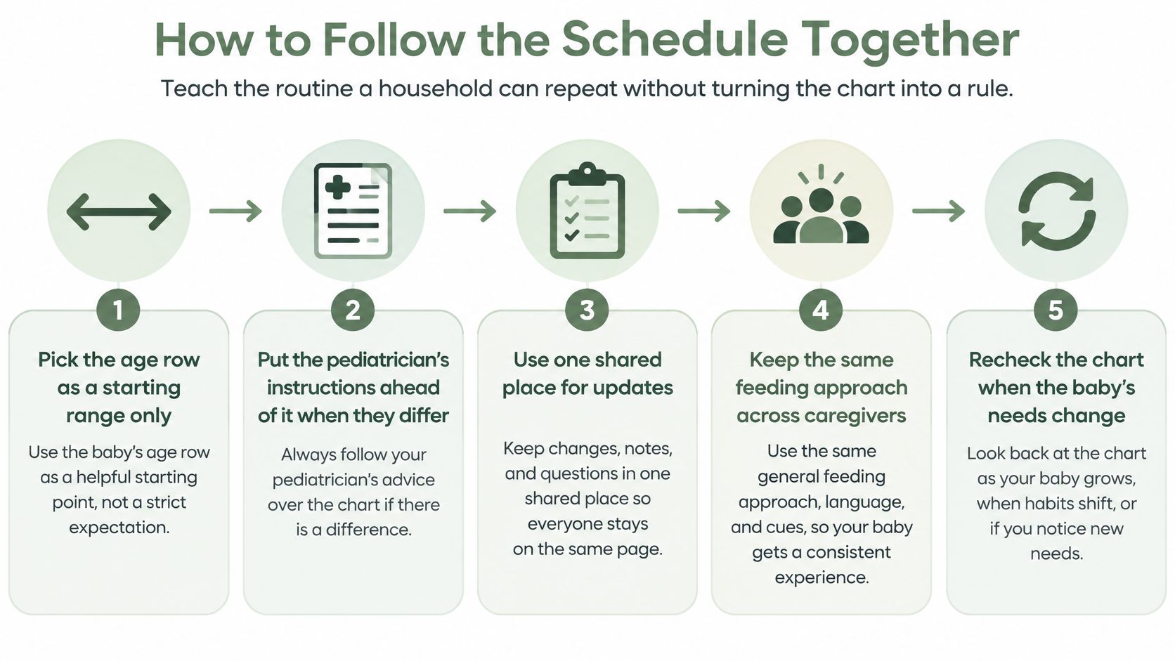 A five-step guide on how to follow a baby feeding schedule collaboratively with multiple caregivers.