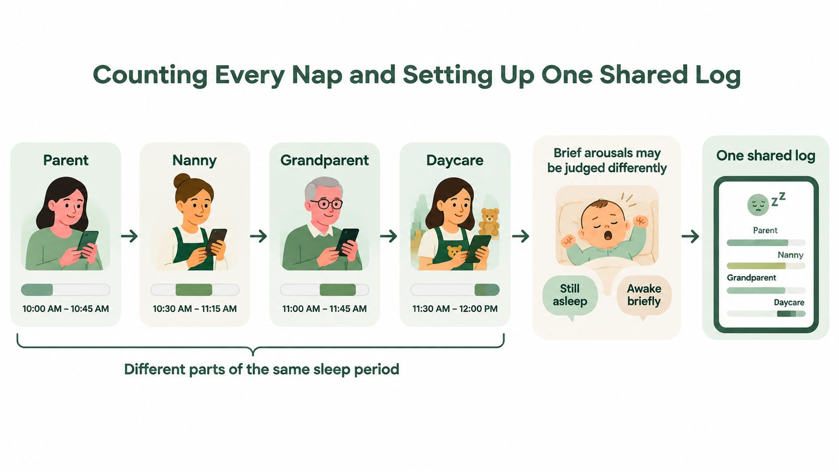 An infographic illustrating how multiple caregivers contribute to logging a baby's shared nap schedule in one app.