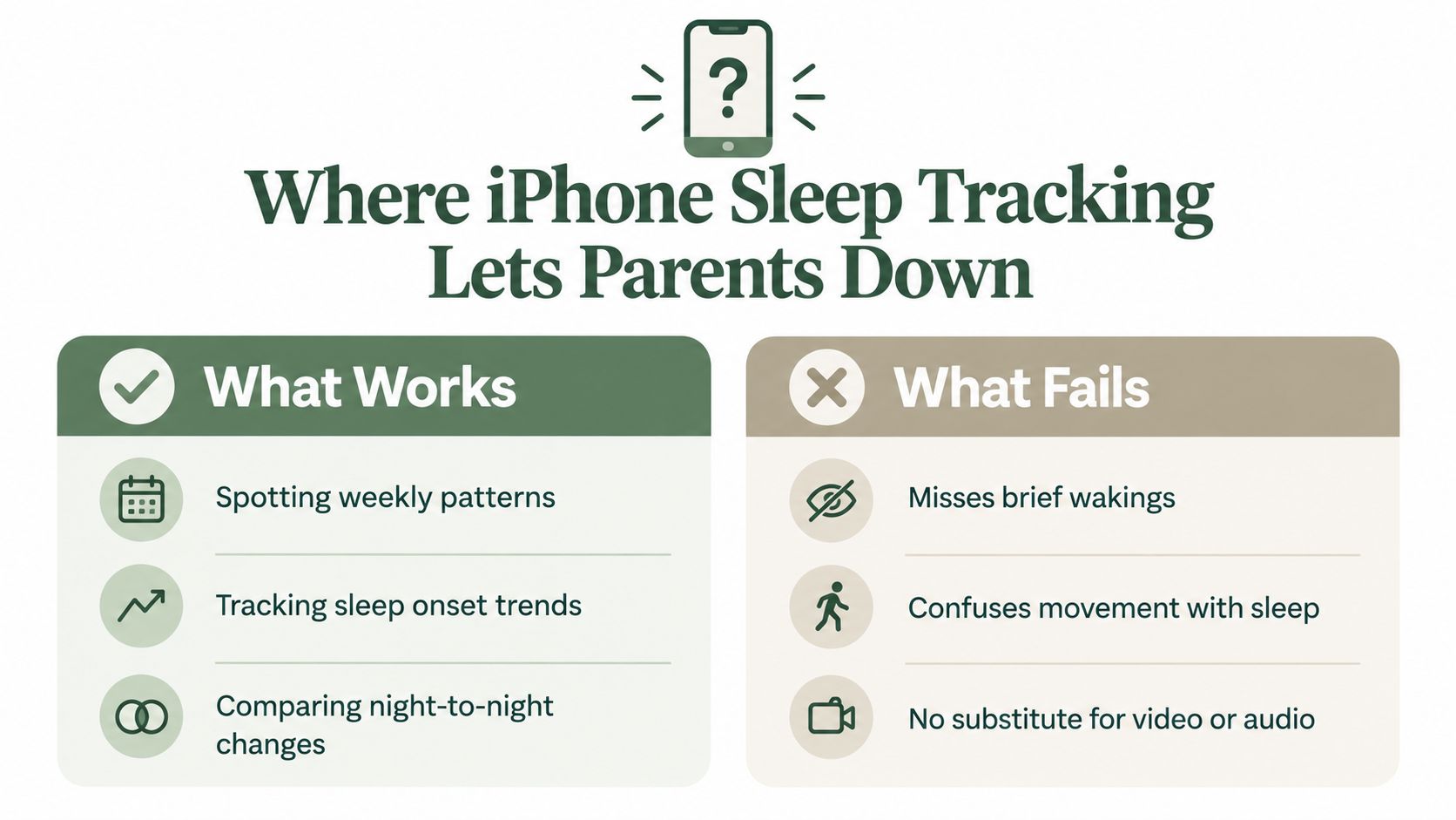 An infographic titled Where iPhone Sleep Tracking Lets Parents Down, comparing pros and cons for sleep monitoring.
