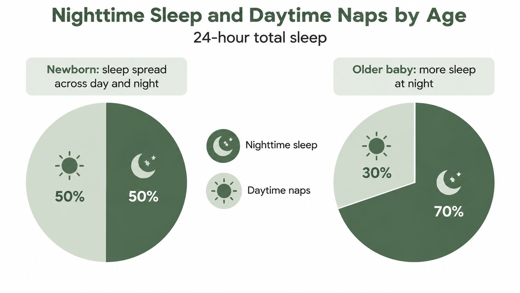 A pie chart comparing the distribution of daytime naps and nighttime sleep between newborns and older babies.