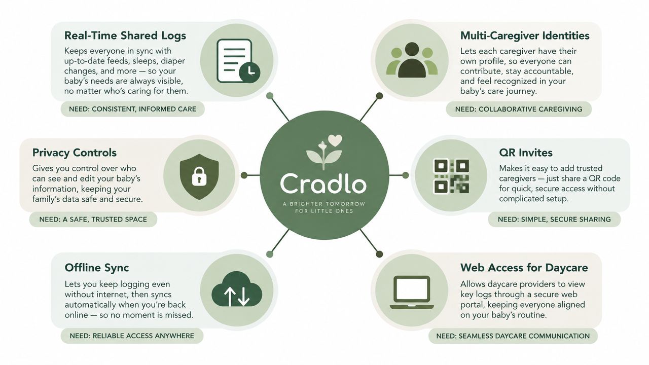 A diagram illustrating the key features of the Cradlo baby tracking app for coordinated infant care.