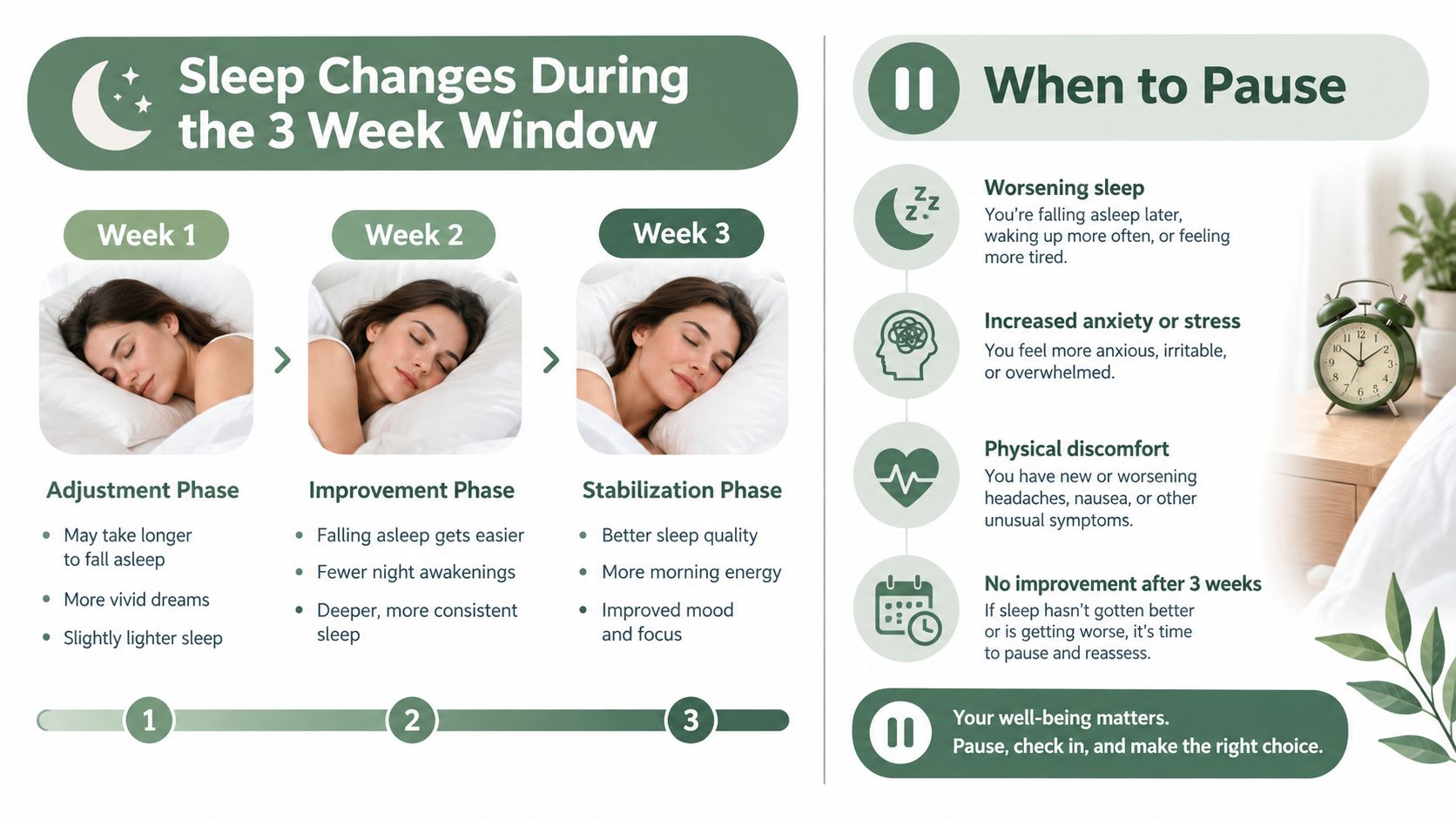 An infographic showing the three-week adjustment, improvement, and stabilization phases of sleep and when to pause.