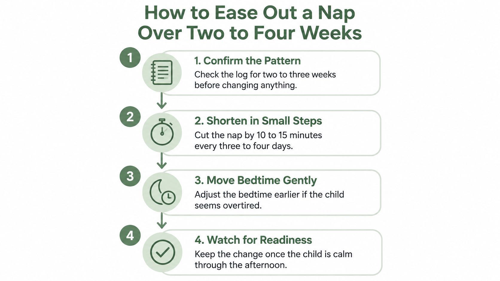 A four-step guide on how to ease out a toddler's nap over several weeks with clear instructions.
