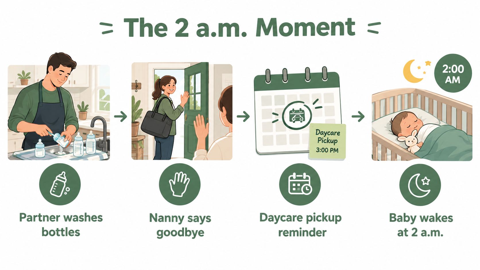 An infographic illustrating daily childcare tasks including bottle washing, a nanny leaving, daycare scheduling, and nighttime baby care.