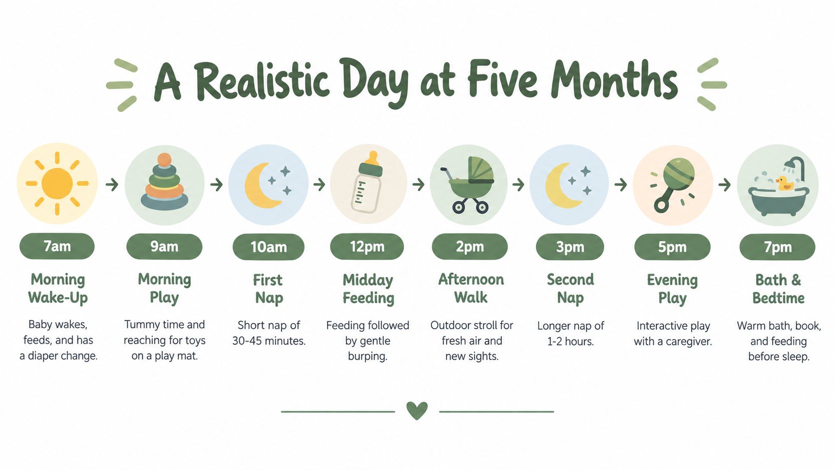 A visual schedule showing a daily routine for a five-month-old baby, including naps, feedings, and play.