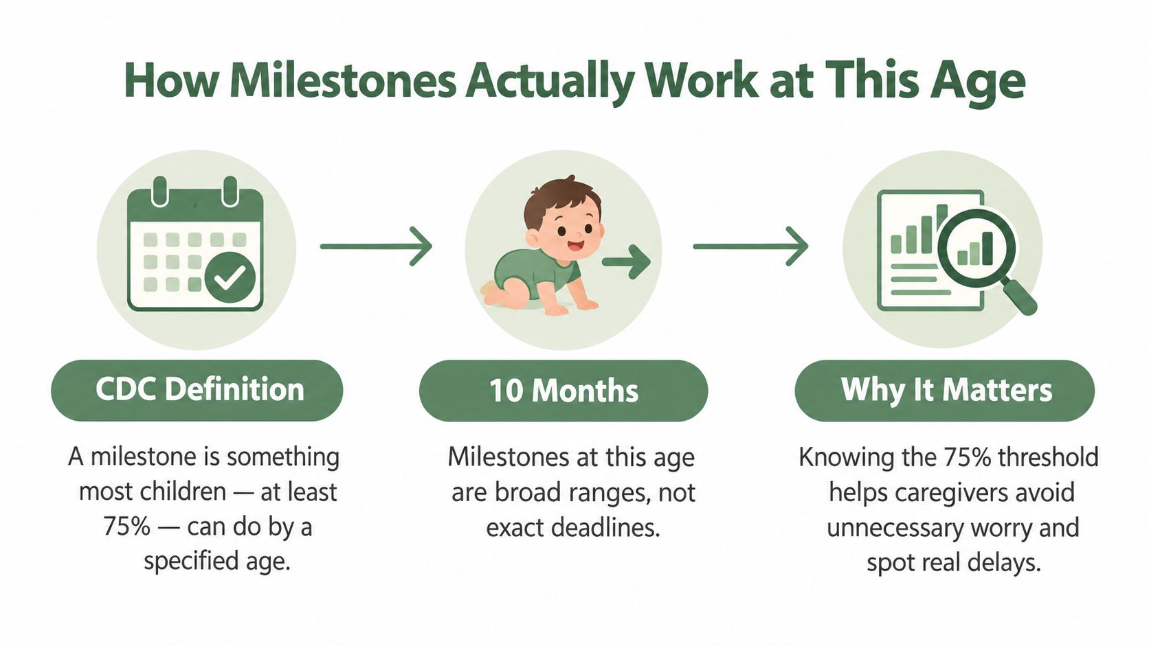 An infographic explaining that 10 month old baby milestones are broad ranges based on 75% of children.