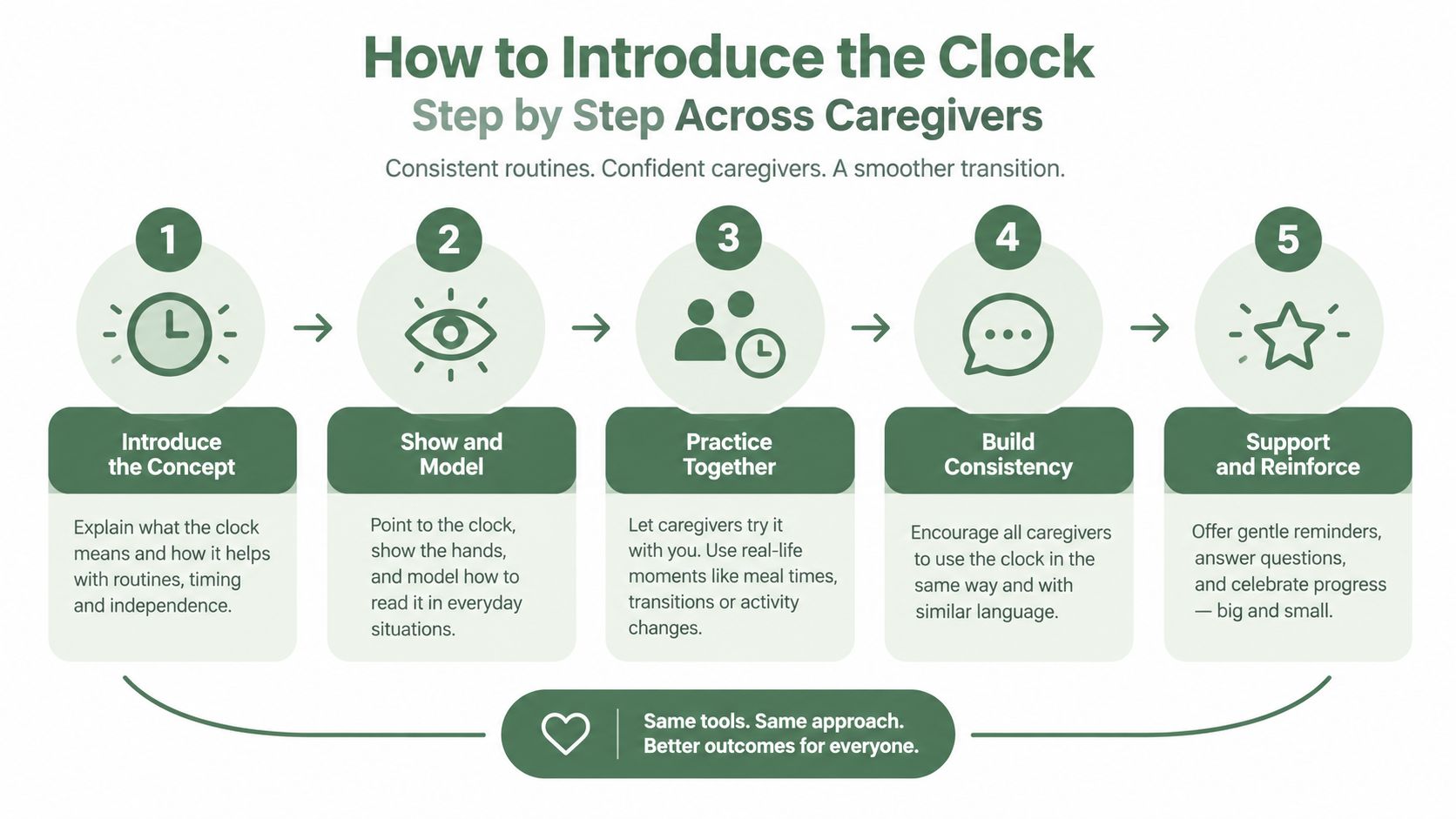 An infographic showing five steps for introducing a clock to children to help with routines and transitions.