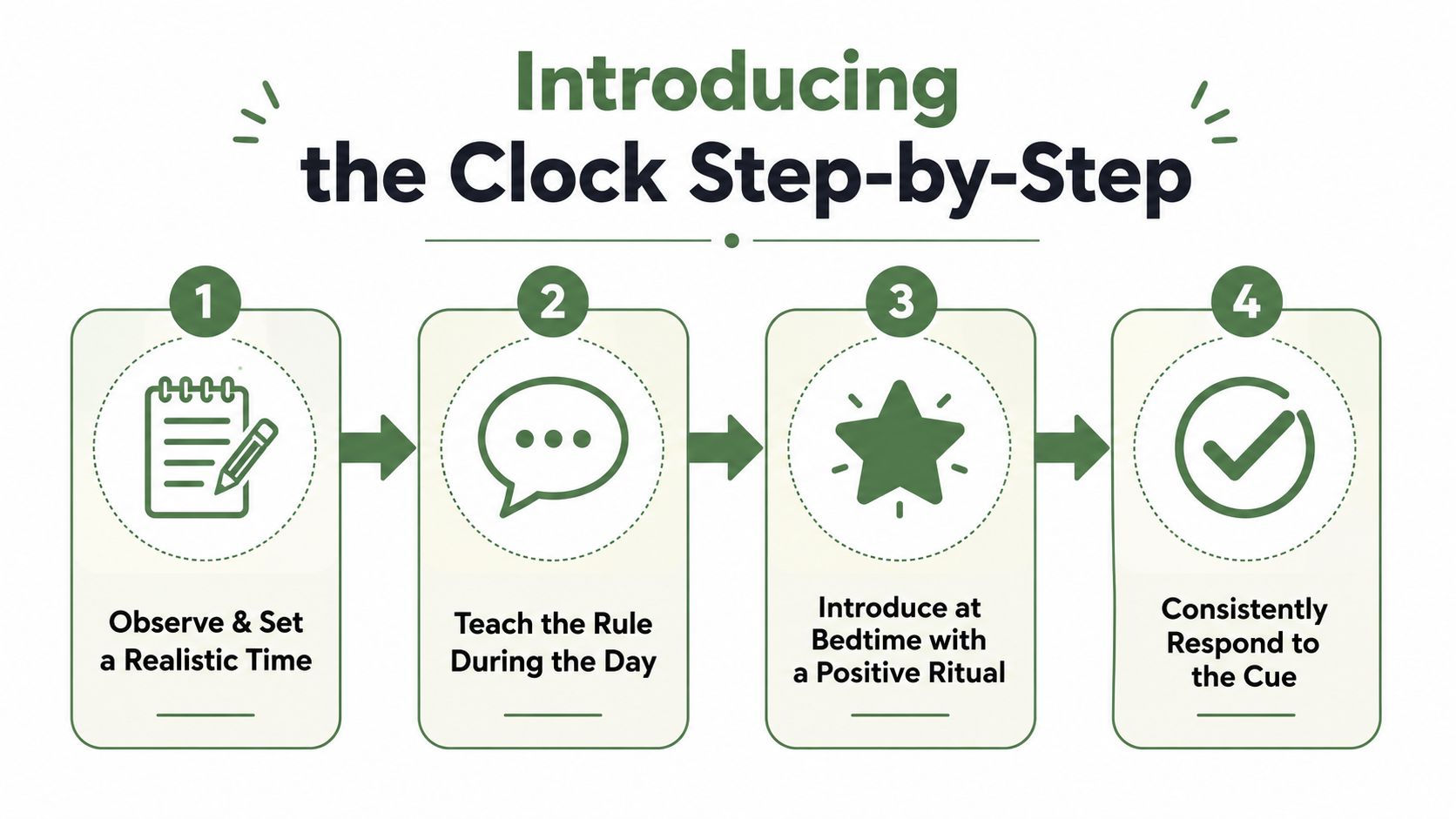 A step-by-step guide on how to introduce an okay to wake clock to a child.