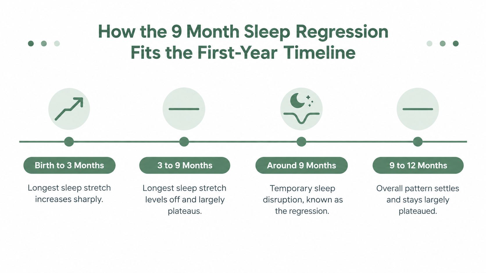 A timeline graphic illustrating how sleep patterns change for infants during their first year of life.