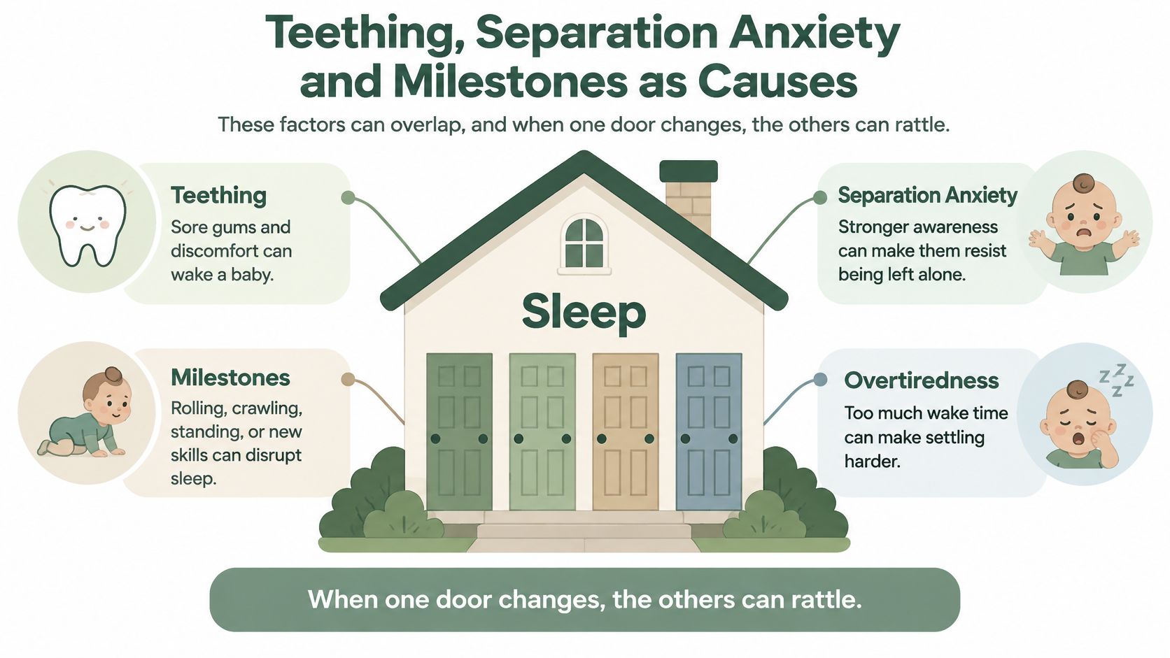 An infographic showing factors causing infant sleep disruption like teething, separation anxiety, milestones, and overtiredness.