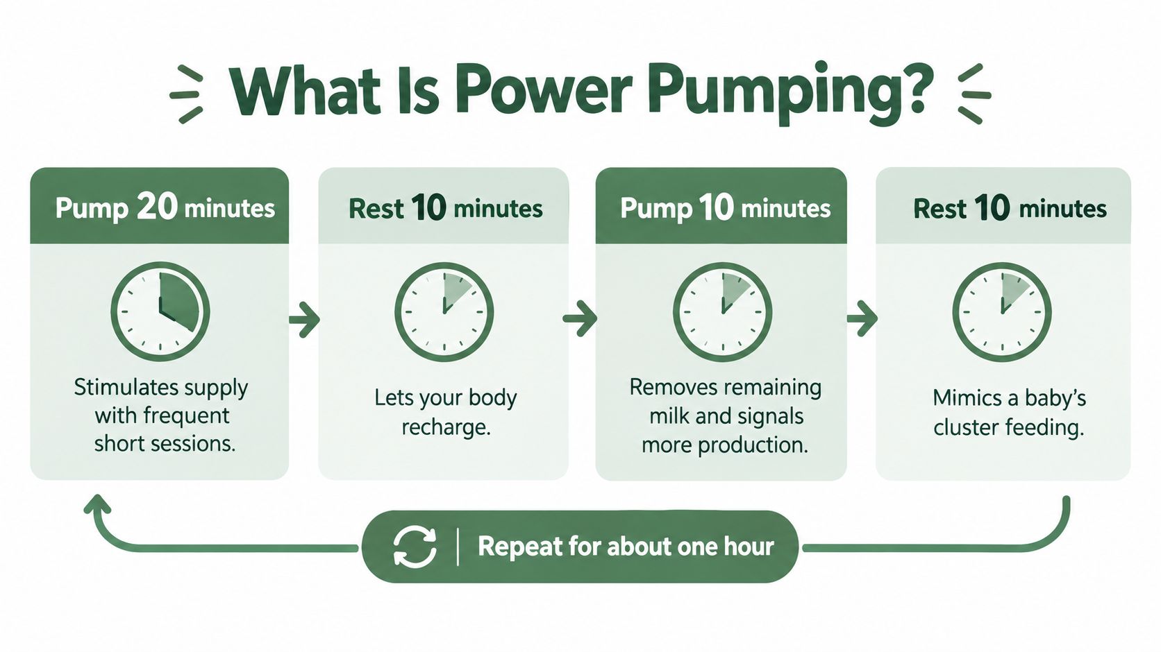 A diagram illustrating a power pumping schedule consisting of alternating pump and rest sessions to increase milk supply.