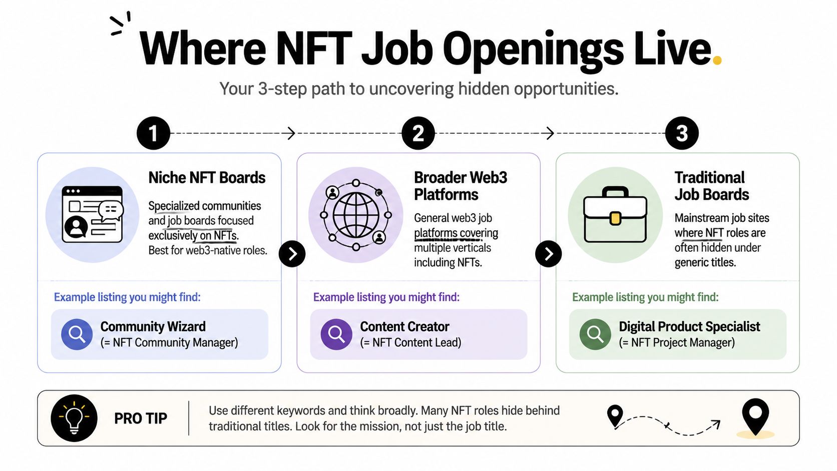 A 3-step infographic showing how to find NFT job openings on different types of job boards.