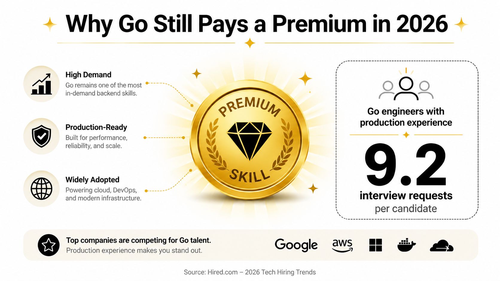 An infographic titled Why Go Still Pays a Premium in 2026, highlighting Go programming language job demand.