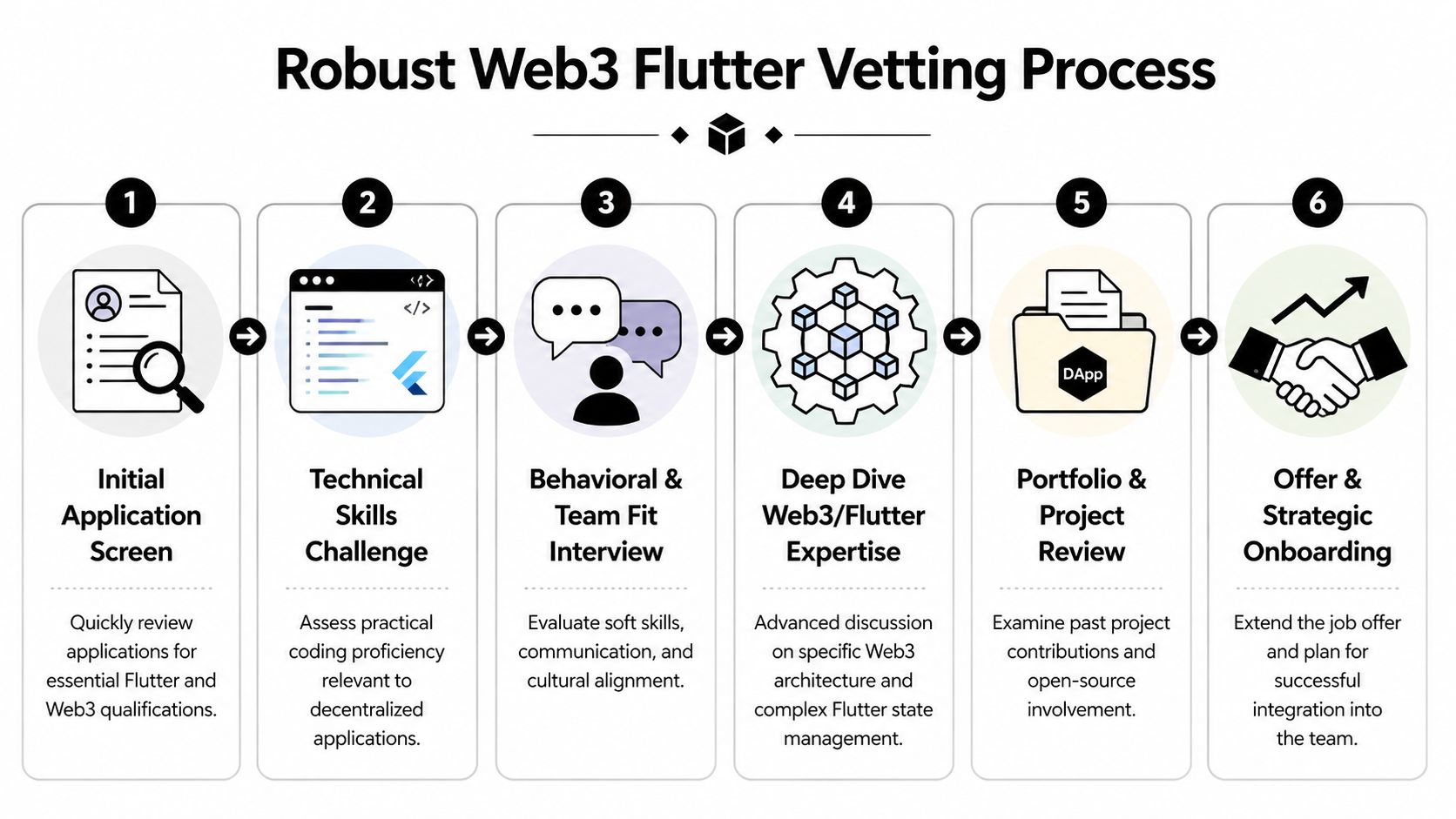 A six-step infographic detailing a structured vetting process for hiring specialized Web3 Flutter developers.