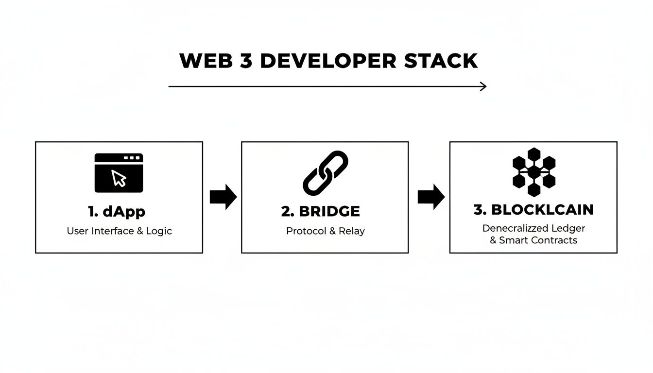 A diagram illustrating the Web 3 developer stack, detailing dApp, Bridge, and Blockchain components.