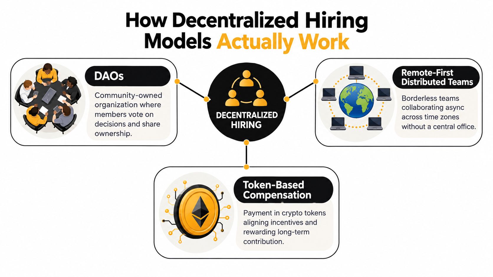 An infographic titled How Decentralized Hiring Models Actually Work, illustrating DAOs, remote distributed teams, and token compensation.