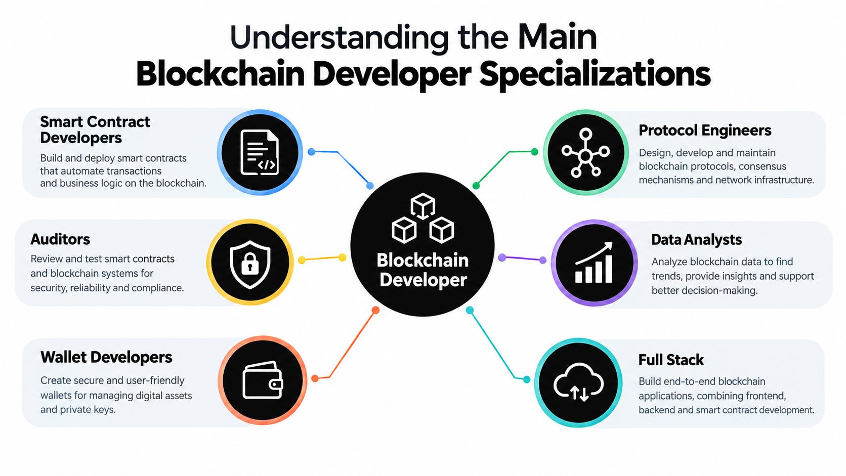 A diagram illustrating six main blockchain developer specializations including smart contract, protocol, and full stack roles.