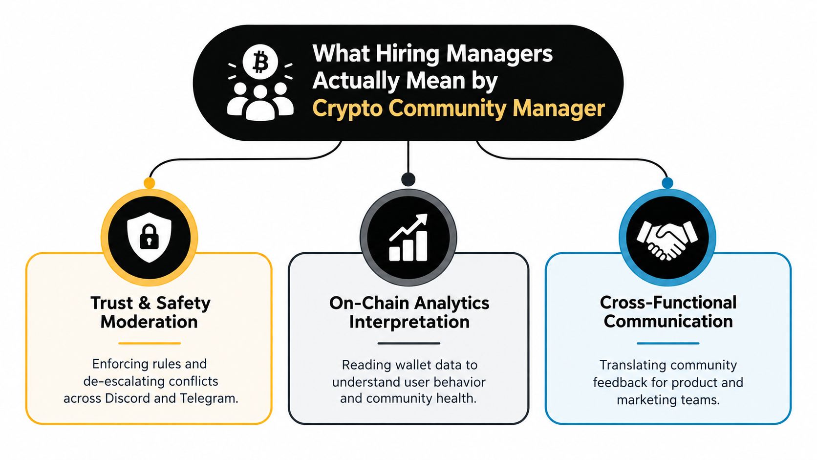 A diagram outlining the actual responsibilities of a crypto community manager, including moderation, analytics, and communication.
