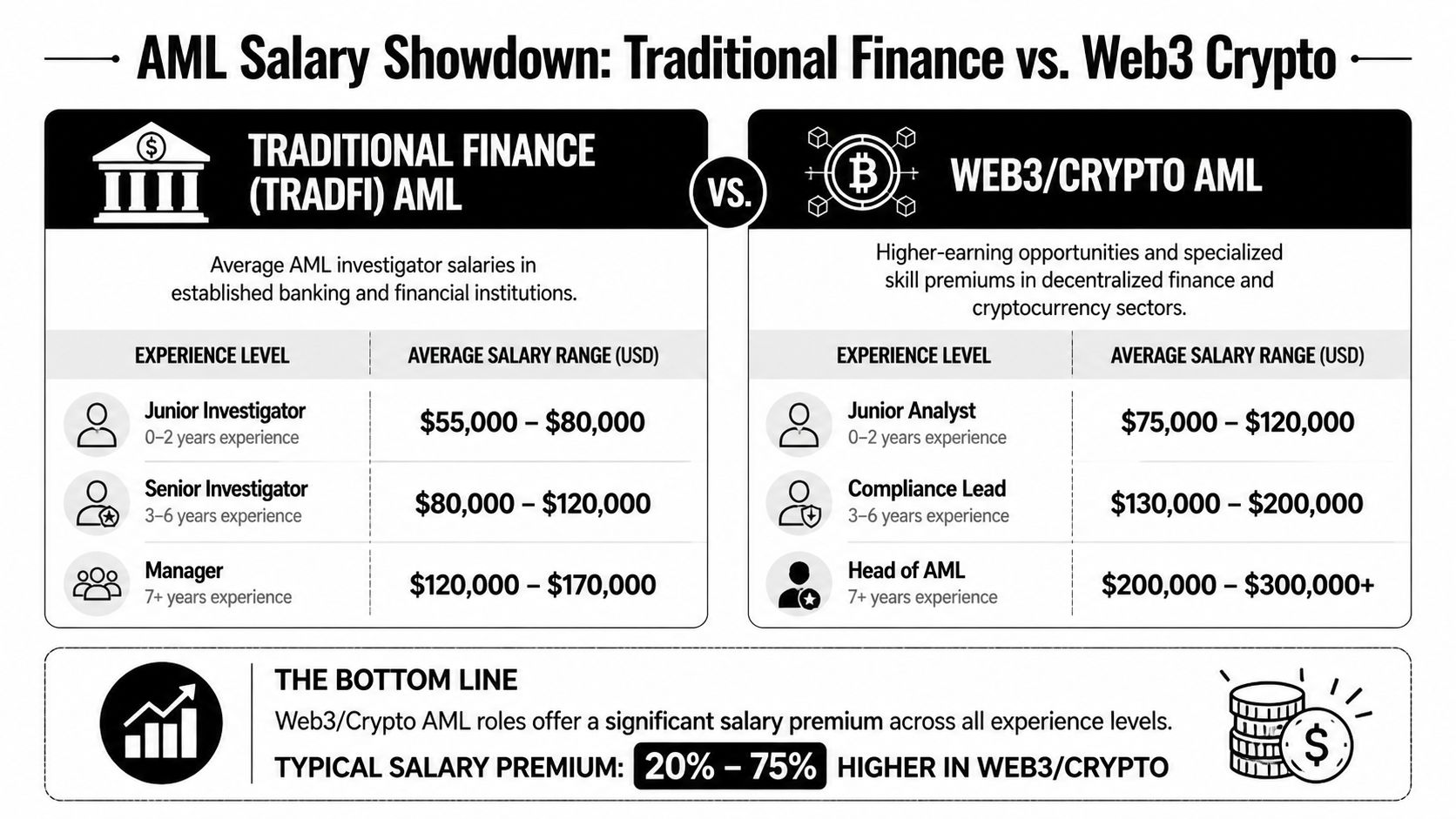 A comparative infographic showing AML investigator salary ranges in traditional finance versus the Web3 crypto industry.