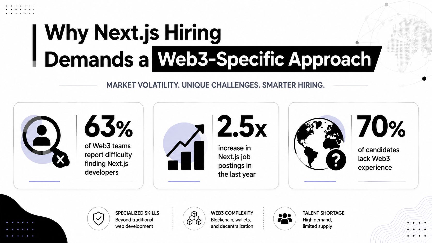 An infographic highlighting the challenges and high demand for hiring Next.js developers within the Web3 industry.