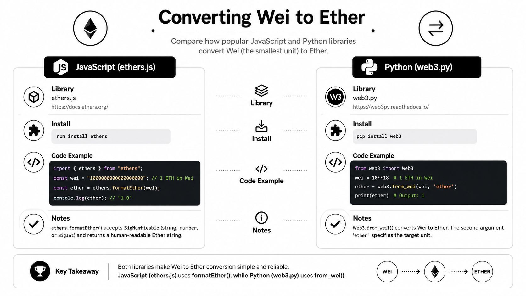 A comparison chart showing how to convert Ethereum Wei to Ether using JavaScript ethers.js and Python web3.py libraries.