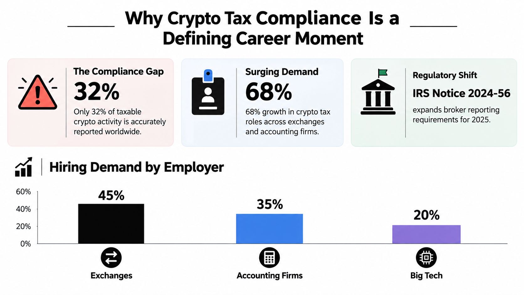 An infographic titled Why Crypto Tax Compliance Is a Defining Career Moment detailing industry hiring trends.