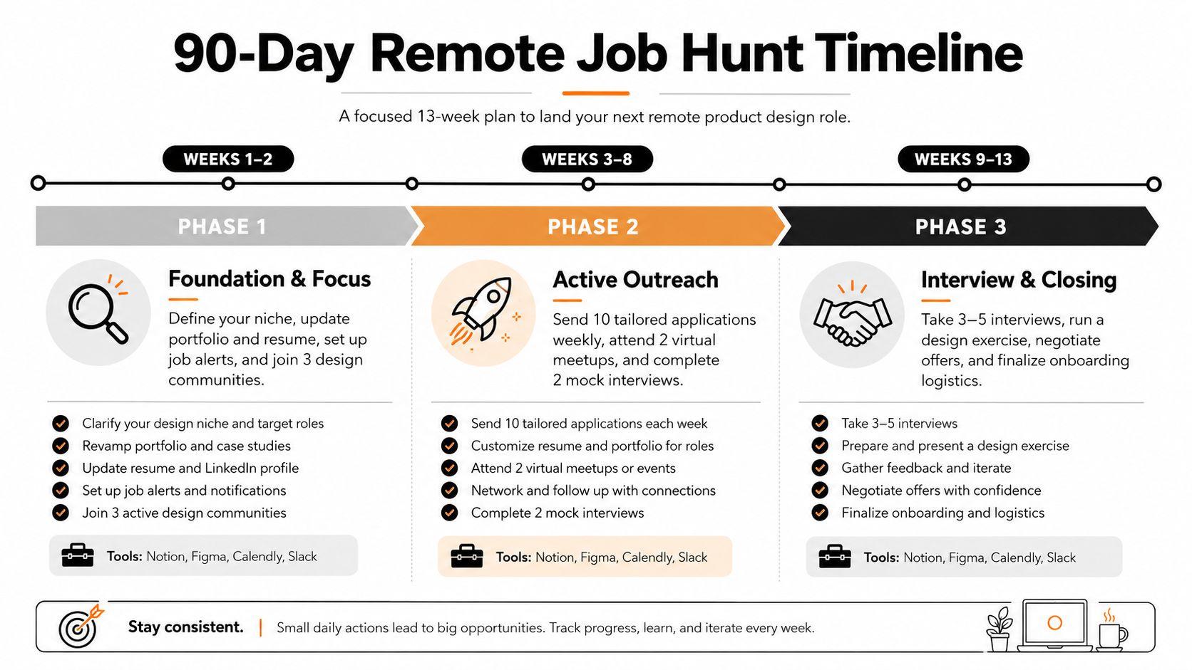 A 90-day timeline chart outlining a three-phase plan to help product designers secure remote job opportunities.