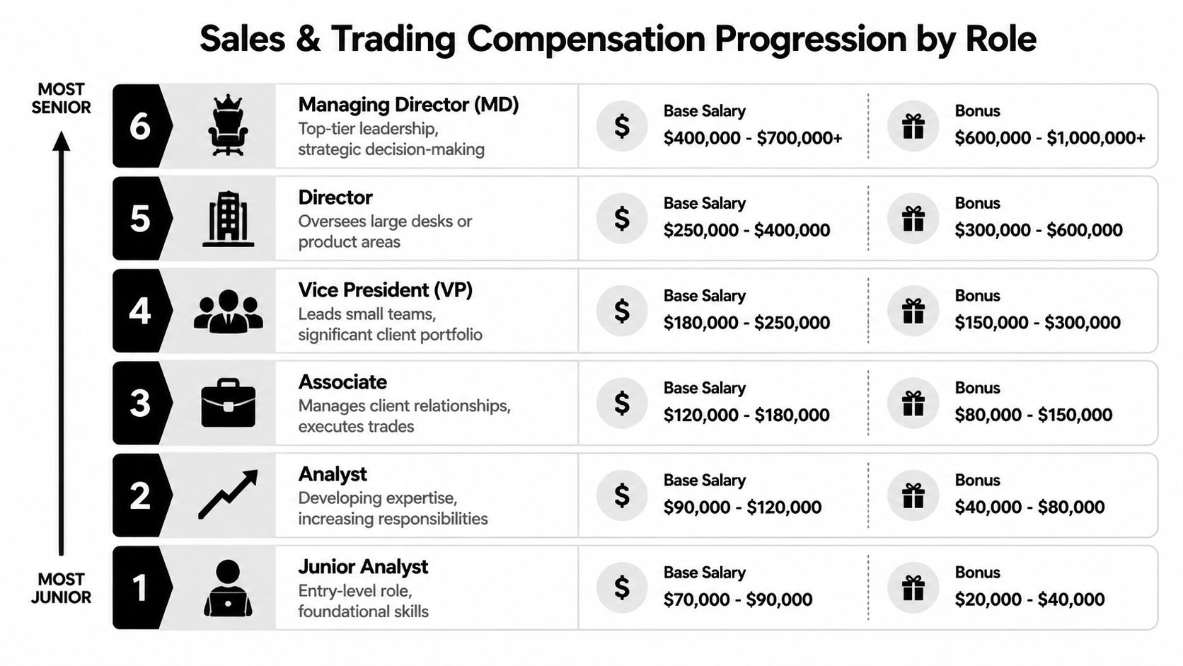 A chart illustrating the hierarchy and compensation progression for sales and trading roles from junior to senior.