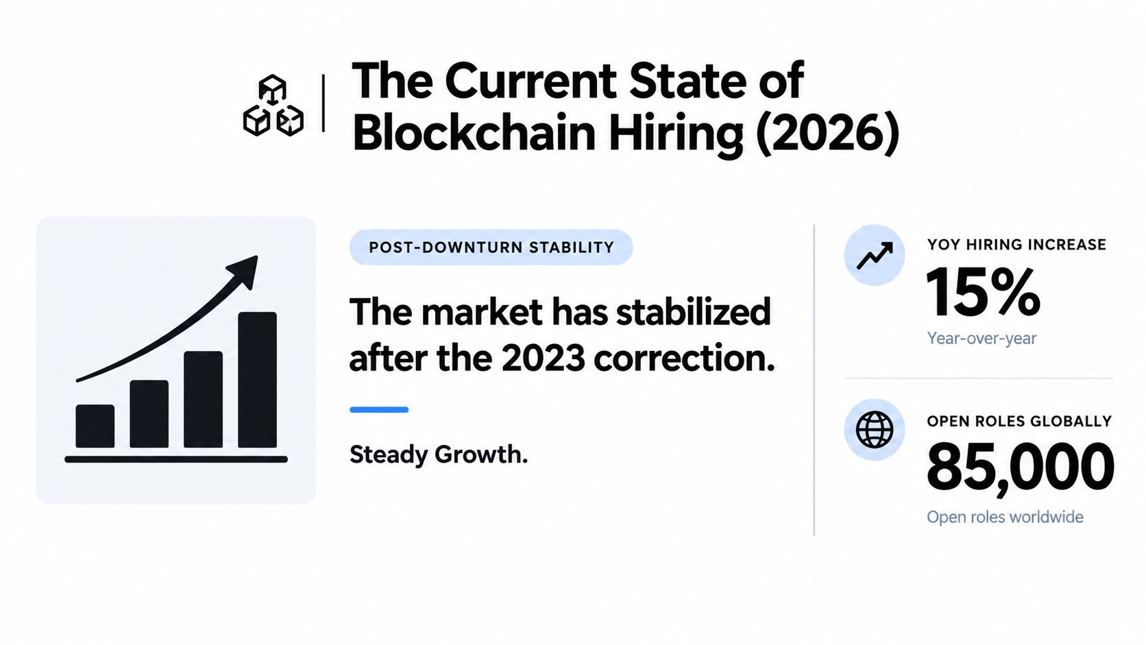 An infographic showing blockchain industry hiring statistics for 2026, highlighting growth and 85,000 global open roles.