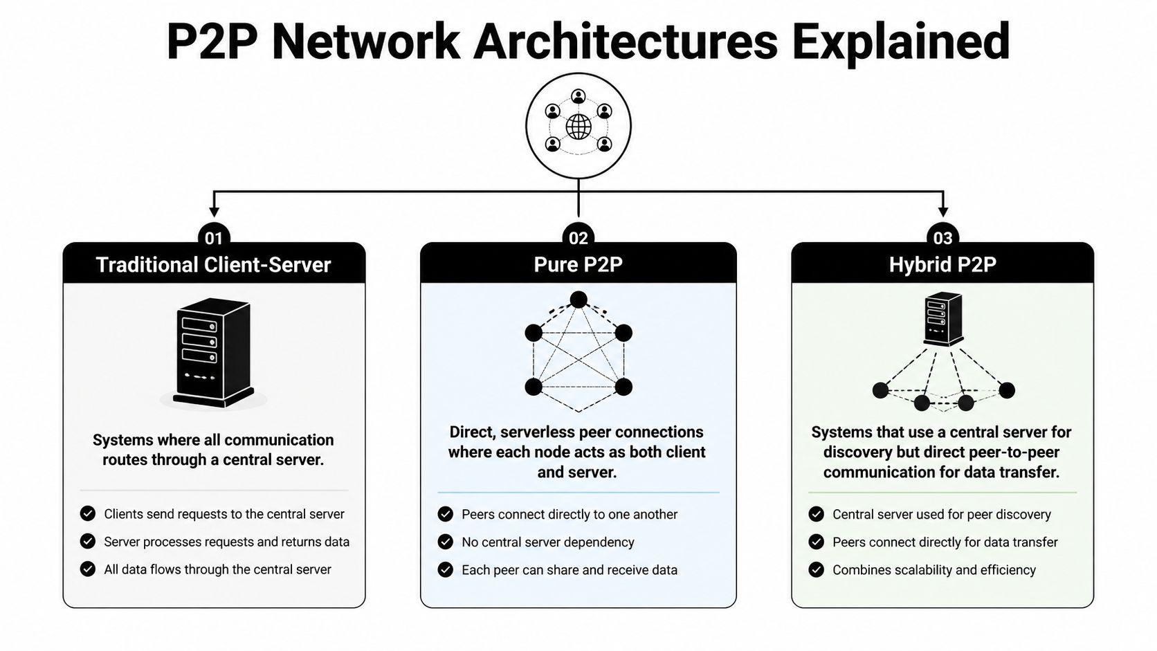 A diagram comparing traditional client-server, pure peer-to-peer, and hybrid peer-to-peer network architectures with descriptions for each.