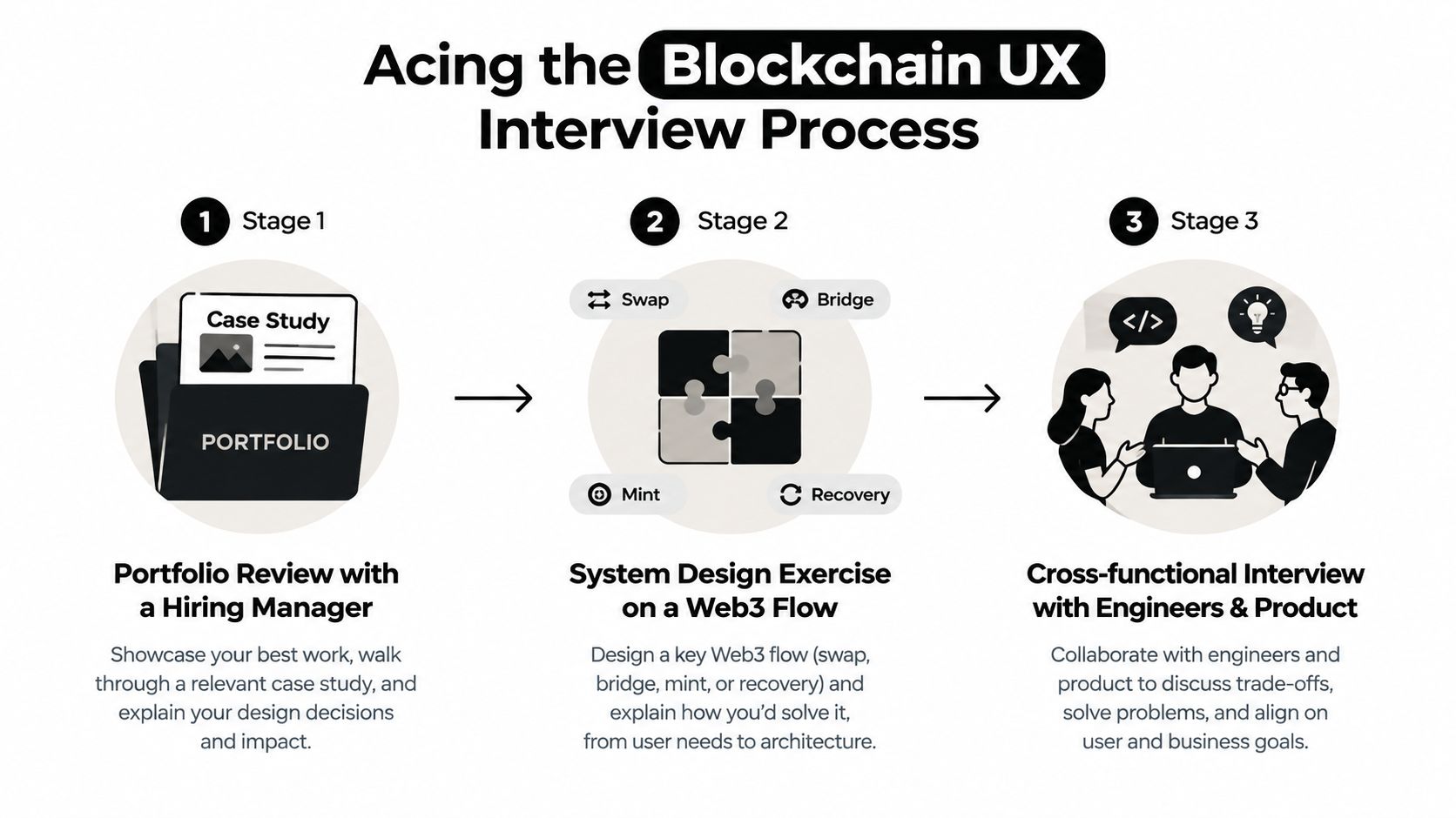A three-stage diagram illustrating the steps of a blockchain UX design interview process for candidates.