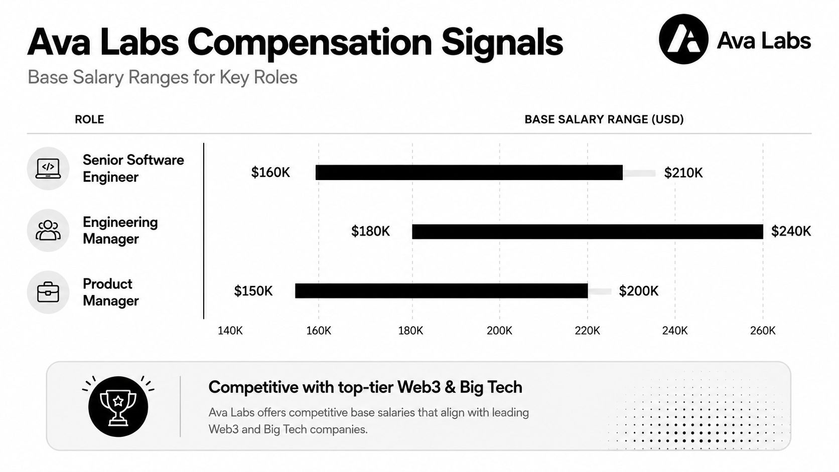 A chart showing base salary ranges for senior software engineer, engineering manager, and product manager roles at Ava Labs.