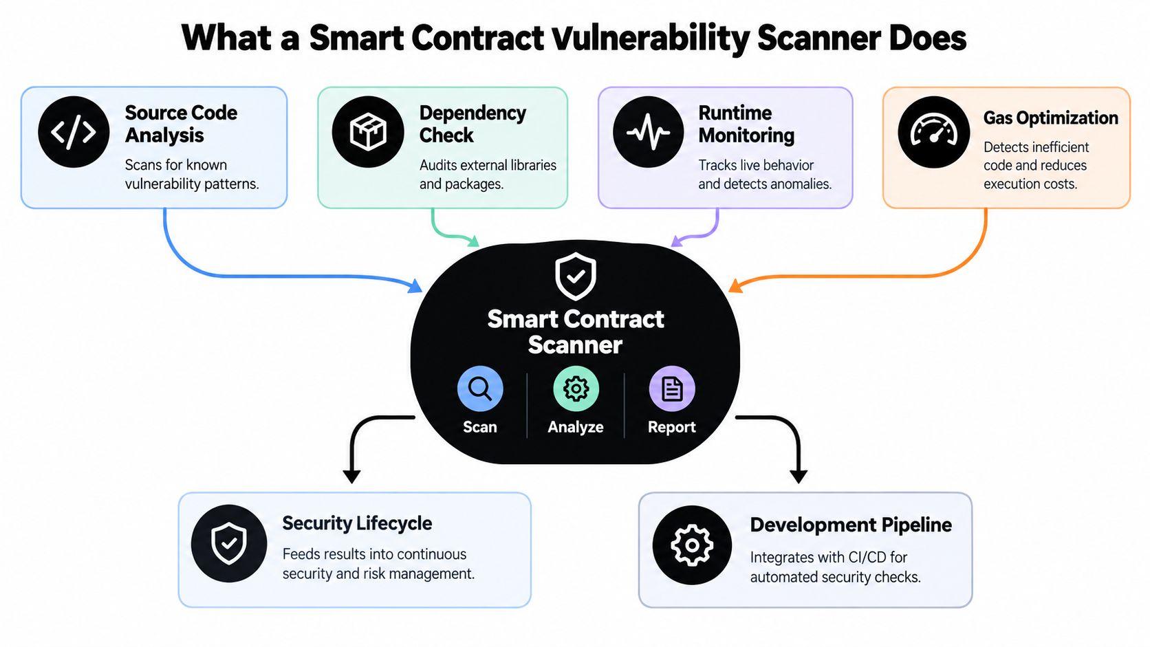 A diagram illustrating the core functions and integrated workflows of a smart contract vulnerability scanner.