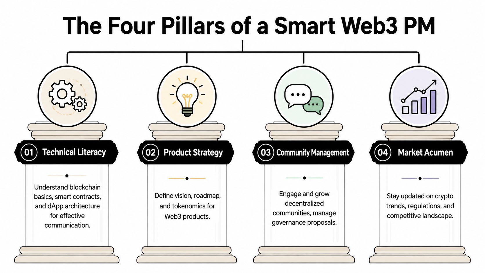 An infographic detailing the four essential pillars for a smart Web3 project manager's skill set.