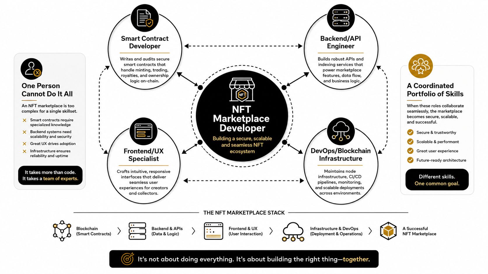 A diagram illustrating the four key roles required to build a secure, scalable NFT marketplace ecosystem.