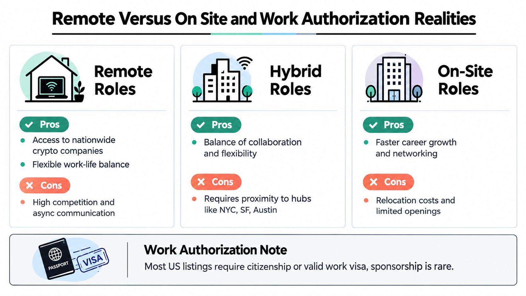 A comparison chart outlining the pros and cons of remote, hybrid, and on-site crypto work environments.