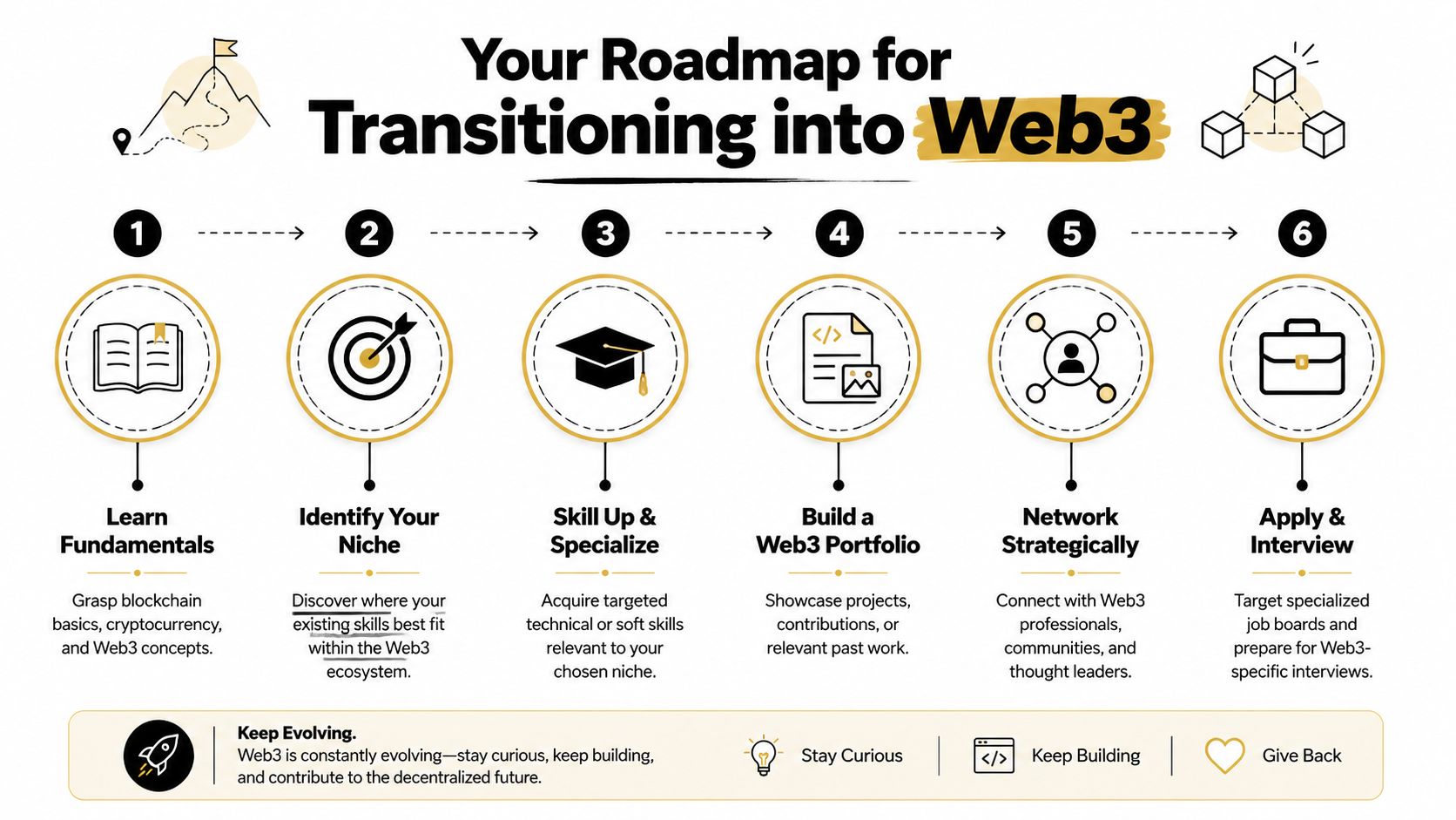An infographic titled Your Roadmap for Transitioning into Web3 displaying six numbered steps for career development.
