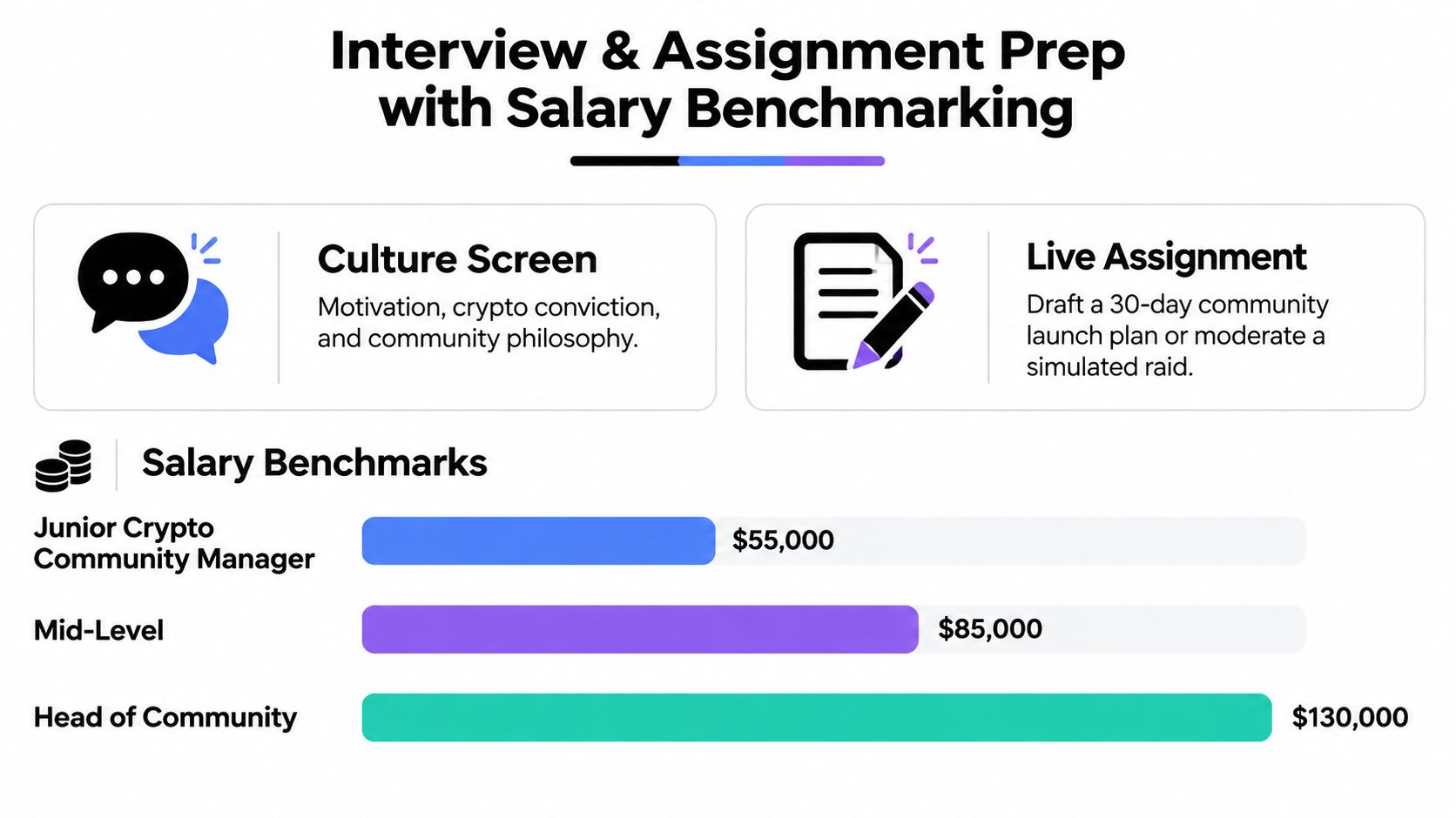 An infographic detailing the interview process, assignments, and salary benchmarks for crypto community manager job roles.